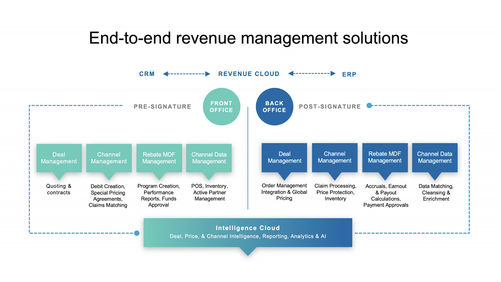 A simplified and much more attractive marketecture, representing a revenue management product offering.