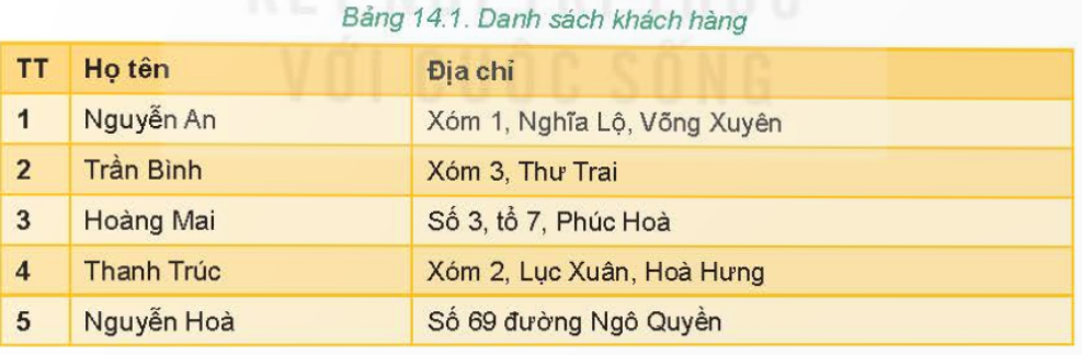 BÀI 14 - THUẬT TOÁN TÌM KIẾM TUẦN TỰHoạt động 1: Tìm địa chỉCâu 1: Danh sách khách hàng được mẹ An ghi trong Bảng 14.1 như sau:Em hãy kẻ Bảng 14.2 vào vở và điền các bước thực hiện thuật toán tìm kiếm tuần tự để tìm ra địa chỉ của khách hàng có họ tên là “Thanh Trúc”.Đáp án chuẩn:Lần lặpTên khách hàngCó đúng khách hàng cần tìm không?Có đúng là đã hết danh sách không?1Nguyễn AnSaiSai2Trần BìnhSaiSai3Hoàng MaiSaiSai4Thanh TrúcĐúng Câu hỏiCâu 1: Thuật toán tìm kiếm tuần tự thực hiện công việc gì?A. Lưu trữ dữ liệuB. Sắp xếp dữ liệu theo chiều tăng dần.C. Xử lí dữ liệu.D. Tìm kiếm dữ liệu cho trước trong một danh sách đã choĐáp án chuẩn:Đáp án D.Câu 2: Thuật toán tìm kiếm tuần tự thực hiện công việc như thế nào?A. Sắp xếp lại dữ liệu theo thứ tự của bảng chữ cáiB. Xem xét mục dữ liệu đầu tiên, sau đó xem xét lần lượt từng mục dữ liệu tiếp theo cho đến khi tìm thấy mục dữ liệu được yêu cầu hoặc đến khi hết danh sách.C. Chia nhỏ dữ liệu thành từng phần để tìm kiếmD. Bắt đầu tìm từ vị trí bất kì của danh sáchĐáp án chuẩn:Đáp án B.LUYỆN TẬPCâu 1: Cho danh sách tên các nước sau đây:Bolivia, Albania, Scotland, Canada, Vietnam, Iceland, Portugal, Greenland, GermanyEm hãy kẻ Bảng 14.3 vào vở và điền các bước thực hiện thuật toán tìm kiếm tuần tự để tìm tên nước Iceland trong danh sách trên (dòng 1 là ví dụ minh hoạ). Đáp án chuẩn:Lần lặpTên nướcCó đúng tên nước cần tìm không?Có đúng là đã hết danh sách không?Đầu ra1BoliviaSaiSai 2AlbaniaSaiSai 3ScotlandSaiSai 4VietnamSaiSai 5IcelandĐúng IcelandVẬN DỤNGCâu 1: Em hãy lập danh sách những cuốn sách mà em có. Sau đó sử dụng thuật toán tìm kiếm tuần tự để tìm một cuốn sách trong danh sách đó.Đáp án chuẩn:- Danh sách tên các sách: Toán, Ngữ Văn, Tiếng Anh, Lịch Sử, Địa Lý, Sinh Học, Vật Lý.- Sử dụng thuật toán tuần tự tìm sách Địa lý.Lần lặpTên Sách