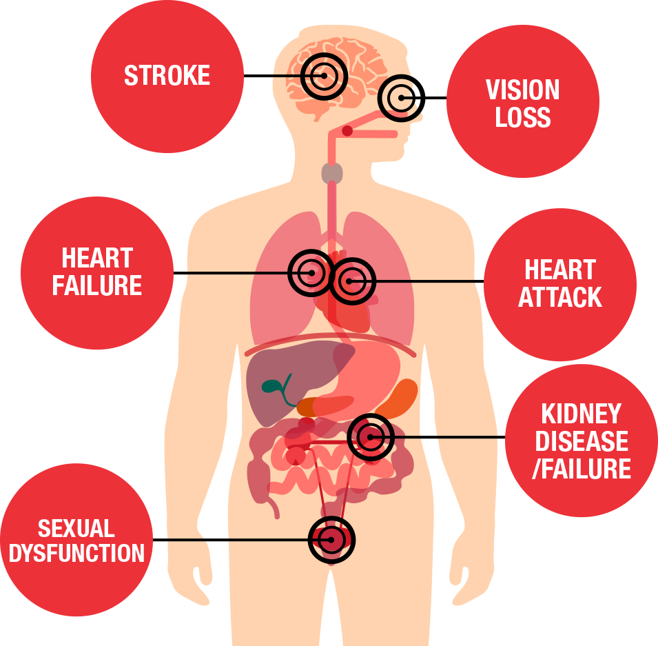 How blood pressure affects body parts