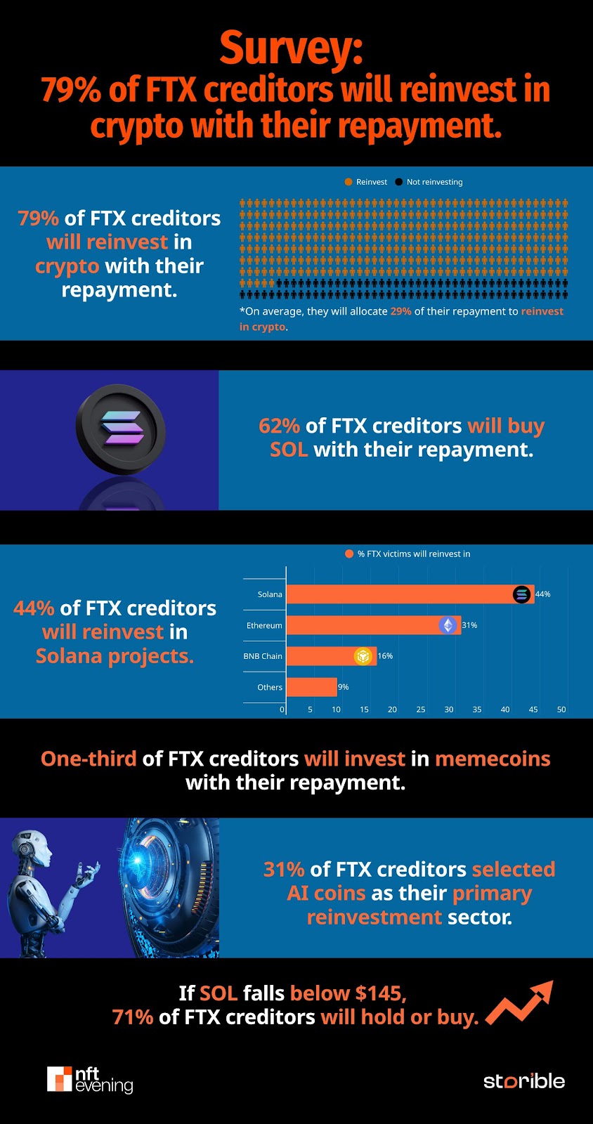 Survey showing 79% of FTX creditors will reinvest in crypto