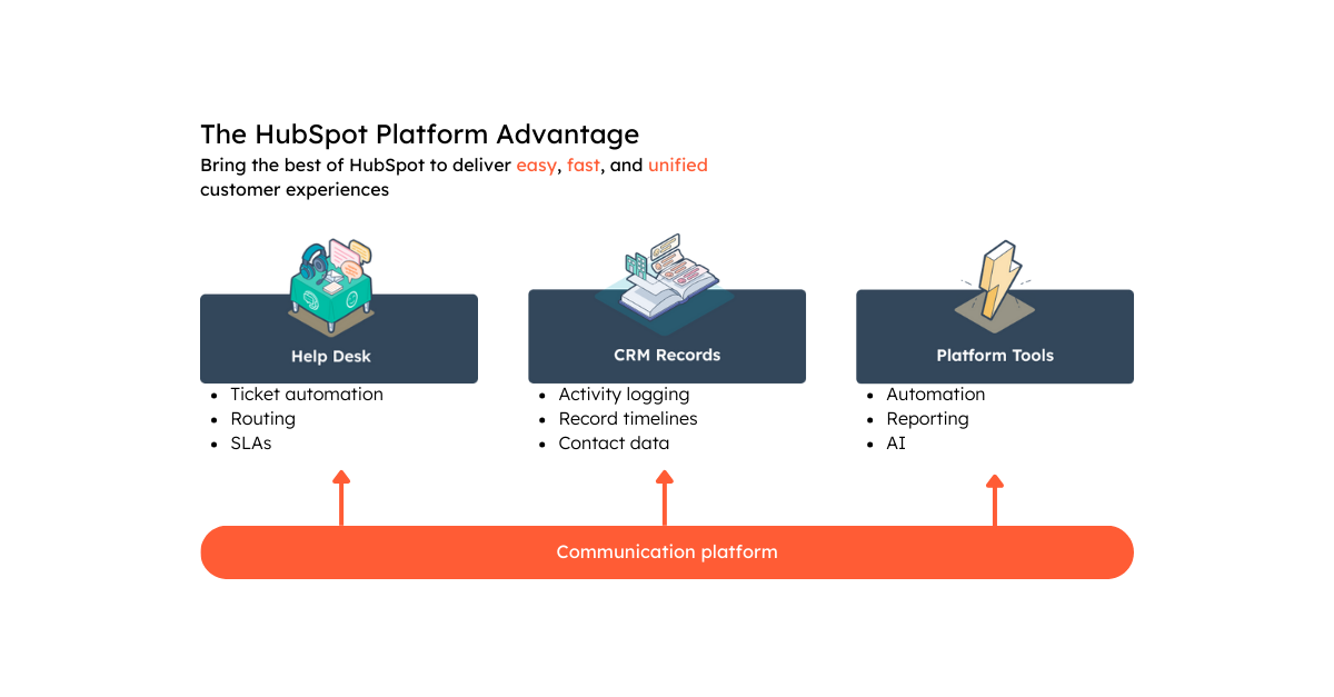 HubSpot Communications Platform overview