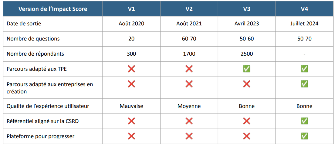 Les dfférente tableau présente les caractéristiques et évolutions de quatre versions de l'Impact Score (V1, V2, V3, et V4), sorties entre août 2020 et juillet 2024. Nombre de questions : La version initiale (V1) comportait 20 questions, le nombre a augmenté à 60-70 dans la V2, puis légèrement diminué à 50-60 dans la V3, pour revenir à 50-70 dans la V4. Nombre de répondants : Le nombre d’utilisateurs a évolué de 300 dans la V1 à 1700 dans la V2, puis 2500 dans la V3. Les données ne sont pas renseignées pour la V4. Parcours adapté aux TPE : Cette fonctionnalité est absente dans les deux premières versions (V1 et V2), mais apparaît dans les versions V3 et V4. Parcours adapté aux entreprises en création : Cette adaptation n’existe qu’à partir de la V4. Qualité de l'expérience utilisateur : Elle passe de "mauvaise" dans la V1, à "moyenne" dans la V2, puis à "bonne" dans les versions V3 et V4. Référentiel aligné sur la CSRD : Ce critère est ajouté uniquement dans la V4. Plateforme pour progresser : Disponible uniquement dans la V4, elle est absente des versions précédentes. Le tableau montre une amélioration continue des fonctionnalités et de l’expérience utilisateur à chaque version, culminant avec une version V4 plus complète et adaptée.es versions de l'impact score