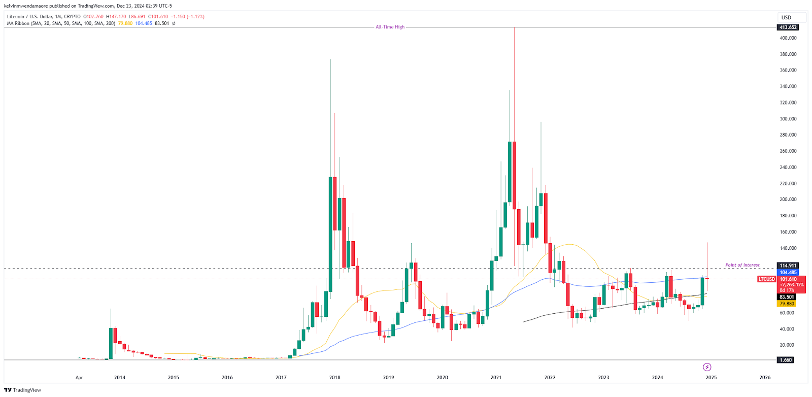 Litecoin (LTC) Price MA Ribbon Analysis