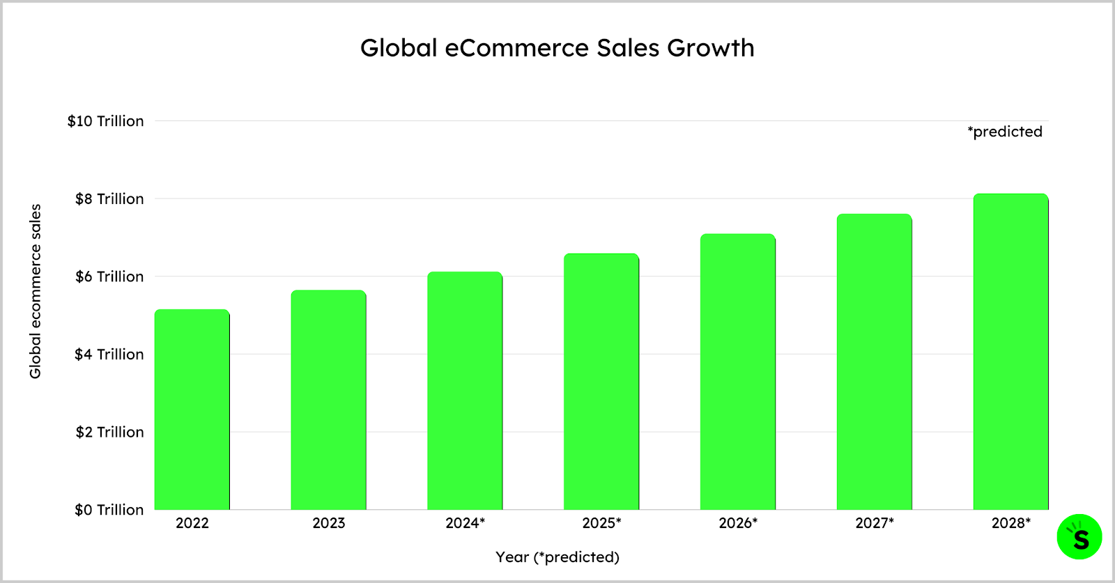 eCommerce Growth Statistics 2025 (Global Data & Trends)