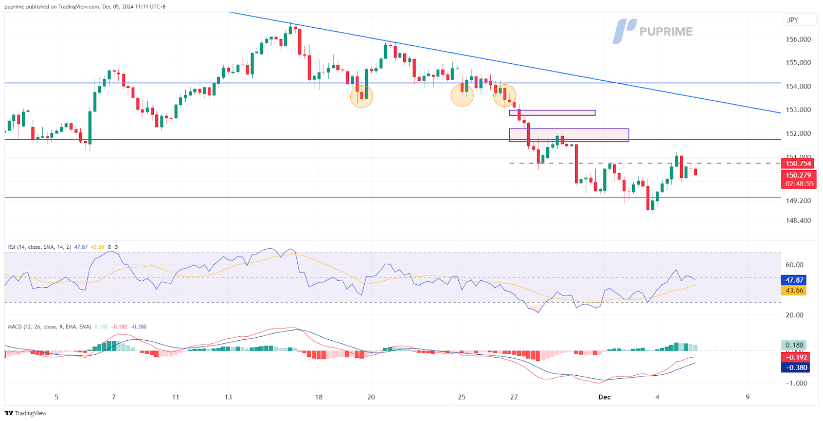 usd/jpy 05122024