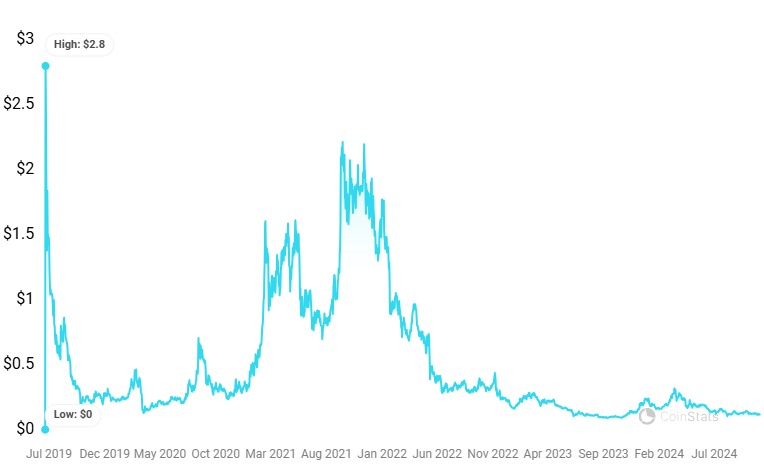 Algorand Price History