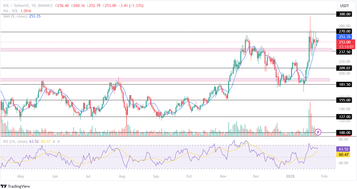 Solana prices analysis Jan 26, 2025