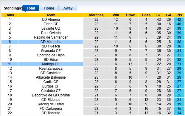 Bảng Xếp Hạng Segunda Division