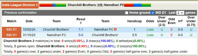 Lịch Sử Đối Đầu Churchill Brothers Vs Namdhari FC