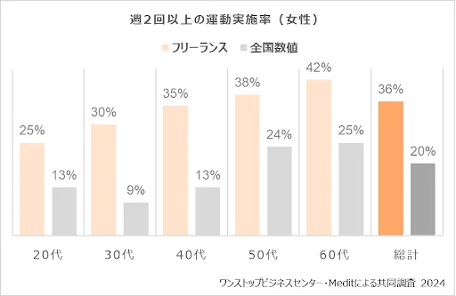 週2回以上の運動実施率の調査結果（女性）