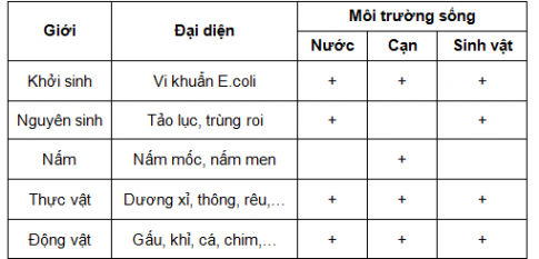 BÀI 22: PHÂN LOẠI THẾ GIỚI SỐNG1. SỰ CẦN THIẾT CỦA VIỆC PHÂN LOẠI THẾ GIỚI SỐNGCâu 1: Kể tên một số sinh vật trong hình 22.1. Từ đó, em hãy nhận xét về thế giới sốngĐáp án chuẩn:- Một số sinh vật: khỉ, nhện, rùa, bọ, cá, chim, vi khuẩn, cây sương xỉ, cây thông, hoa sen.- Nhận xét: Thế giới sống vô cùng đa dạng và phức tạp.Câu 2: Thế giới sống có thể được phân loại theo những tiêu chí nào? Trên cơ sở đó, em hãy phân loại các sinh vật trong hình 22.1Đáp án chuẩn:Tiêu chí phân loạiTên sinh vậtĐặc điểm tế bàoNhân sơVi khuẩn E.coliNhân thựcCon khỉ, con nhện, con rùa biển, con bướm, con bọ, con cá, con cò, trùng giày, cây dương xỉ, cây thông, hoa súngMức độ tổ chức cơ thểĐơn bàoVi khuẩn E.coli, trùng giàyĐa bàoCon khỉ, con nhện, con rùa biển, con bướm, con bọ, con cá, con cò, cây dương xỉ, cây thông, hoa súngMôi trường sốngỞ nướcRùa biển, con cá, vi khuẩn E.coli, trùng giày, hoa súngỞ cạnCon khỉ, con nhện, con bướm, con bọ, con cò, dương xỉ, cây thôngKiểu dinh dưỡngTự dưỡngDương xỉ, cây thông, cây hoa súngDị dưỡngCon khỉ, con nhện, con bướm, con bọ, con cá, vi khuẩn E.coli, con cò, trùng giày2. CÁC CẤP BẬC PHÂN LOẠI SINH VẬTCâu 1: Quan sát hình 22.2, em hãy kể tên các bậc phân loại sinh vật theo thứ tự từ thấp đến cao trong thế giới sốngĐáp án chuẩn:Thứ tự từ thấp đến cao: loài, chi, họ, bộ, lớp, ngành, giới.Câu 2: Từ cách phân loại loài Gấu đen Châu Mỹ, em hãy cho biết các bậc phân loại của loài Gấu trắng trong hình 22.3Đáp án chuẩn:- Loài: gấu đen.- Giống: gấu.- Họ: gấu.- Bộ: bộ ăn thịt.- Lớp: động vật có vú.- Ngành: ngành dây sống.- Giới: giới động vật.Câu 3: Quan sát hình 22.4, em hãy cho biết sinh vật có những cách gọi tên nào? Đáp án chuẩn:Cách gọi tên: tên phổ thông, tên khoa học, tên địa phương.Câu 4: Nêu cách gọi tên khoa học của một số loài sau đây, biếtĐáp án chuẩn:- Con người: Homo sapiens- Chim bồ câu: Cobumban livia.- Cây ngọc lan trắng: Magnolia alba. - Cây ngô: Zea mays.3. CÁC GIỚI SINH VẬTCâu 1: Quan sát hình 22.5, hãy cho biết sinh vật được chia thành mấy giới? Kể tên một số đại diện sinh vật thuộc mỗi giớiĐáp án chuẩn:Sinh vật được chia thành 5 giới- Thực vật: cỏ, hoa, lúa, rêu...- Nấm: nấm men, nấm sợi, nấm mốc- Động vật: gấu, cá, chim, khỉ,...- Nguyên sinh: tảo, nấm nhầy, trùng roi,...- Khởi sinh: vi khuẩn E.coli,...Câu 2: Em có thể phân biệt năm giới sinh vật dựa vào những tiêu chí nàoĐáp án chuẩn:Phân biệt giới sinh vật dựa vào những tiêu chí: đặc điểm tế bào, mức độ tổ chức cơ thể, môi trường sống, kiểu dinh dưỡng.Câu 3: Hãy xác định môi trường sống của đại diện các sinh vật thuộc năm giới bằng cách hoàn thành bảng theo mẫu sau: Đáp án chuẩn:4. KHÓA LƯỠNG PHÂNCâu 1: Quan sát hình 22.6, em hãy nêu các đặc điểm được sử dụng để phân biệt các sinh vật trong hìnhĐáp án chuẩn:- Con thỏ: đi bằng chân.- Con cá: bơi.- Con chim: đi bằng chân - Hoa sen: không di chuyển được.Câu 2: Em hãy cho biết cách xây dựng khóa lưỡng phân trong hình 22.7Đáp án chuẩn:Dựa trên một đôi đặc điểm đối lập để phân chia chúng thành hai nhóm cho đến khi mỗi nhóm chỉ còn lại một sinh vật.Câu 3: Liên hệ việc sắp xếp các loại sách vào giá sách với việc sắp xếp các sinh vật của thế giới tự nhiên vào các nhóm phân loại có ý nghĩa gì?Đáp án chuẩn:Ý nghĩa: để tập hợp các cá thể thành các nhóm, từ thấp đến cao, các cấp phân loại càng lớn thcàng  có những đặc tính khái quát hơn, giúp cho việc nghiên cứu có trật tự và hiệu quả hơn.BÀI TẬP