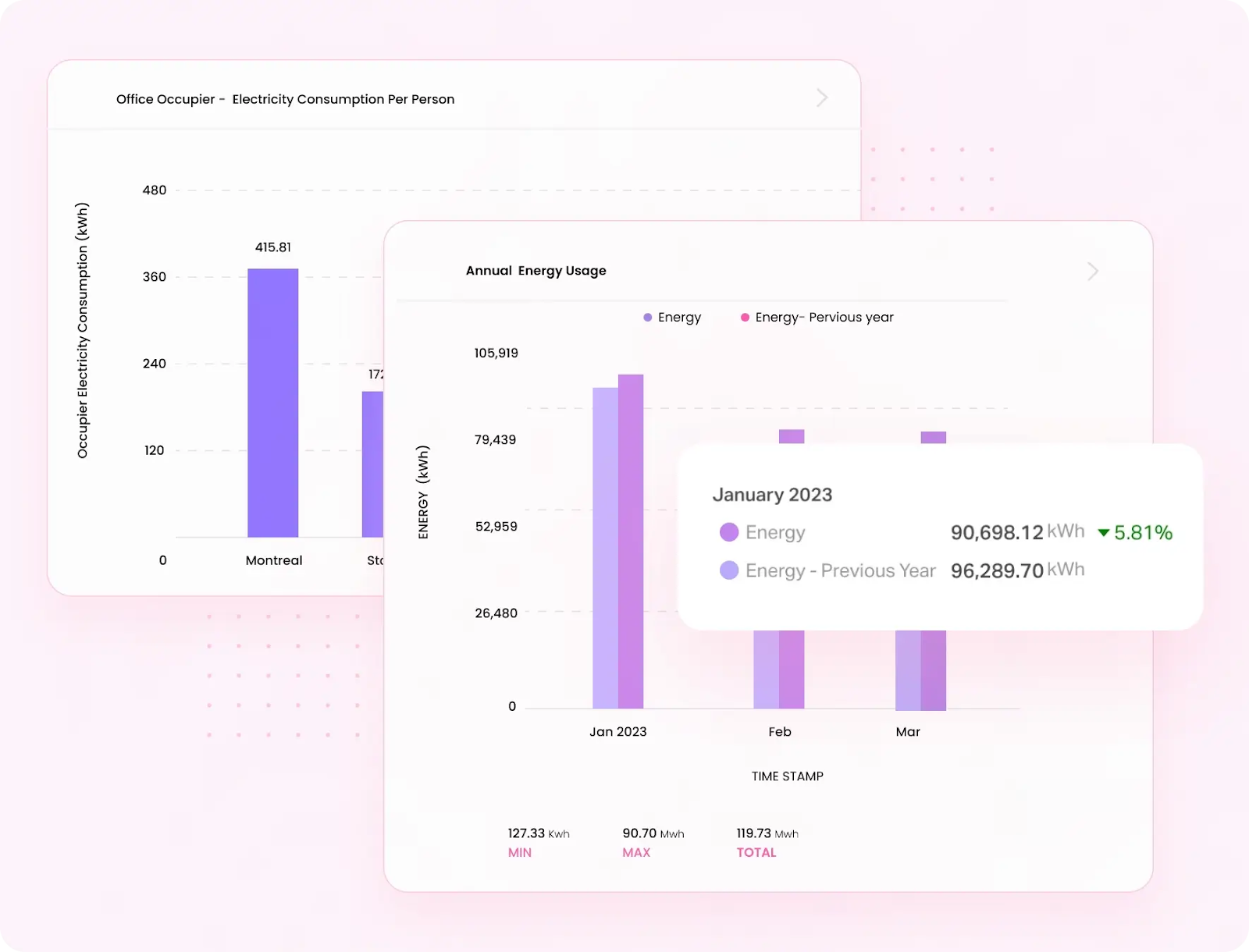 The image showcases Facilio's centralized dashboard, featuring bar charts that compare office occupier electricity consumption for January 2023 compared to the previous year.