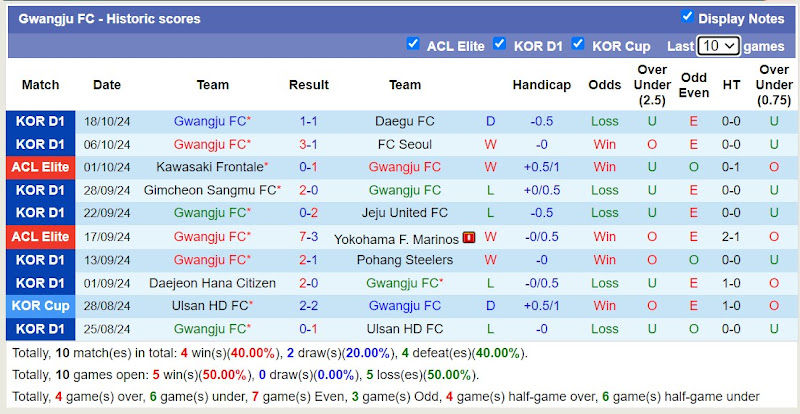 Thống kê phong độ 10 trận đấu gần nhất của Gwangju