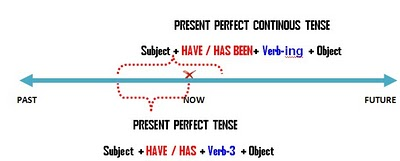 Phân biệt Thì hiện tại hoàn thành và hiện tại hoàn thành tiếp diễn