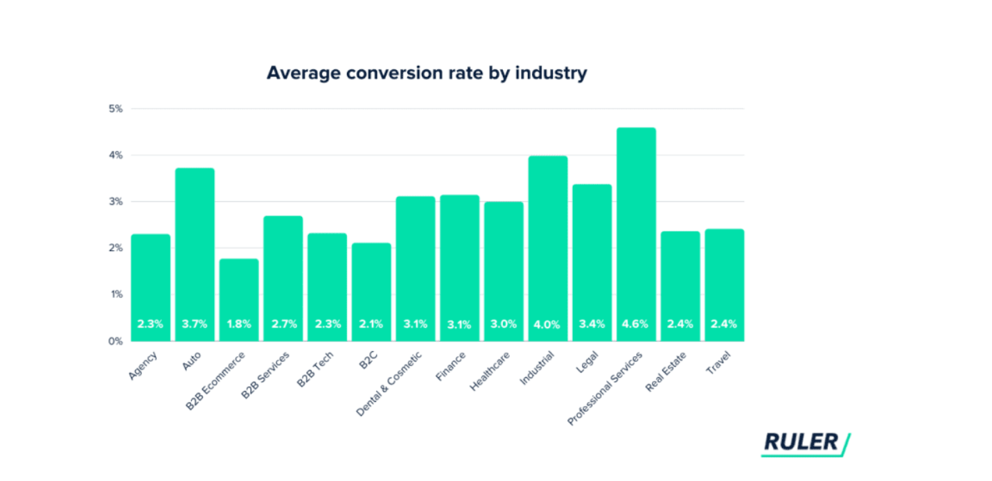 Conversion Rate