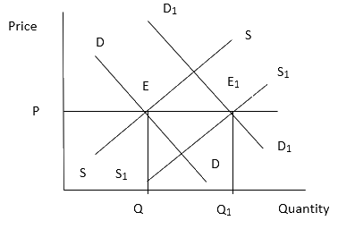 NCERT Microeconomics Solutions for Class 12 Chapter 5-2