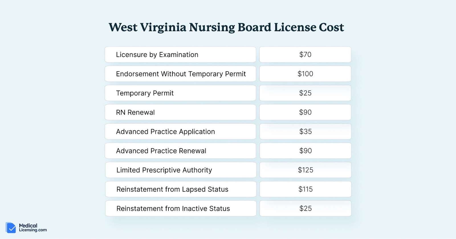 west virginia board of nursing license cost