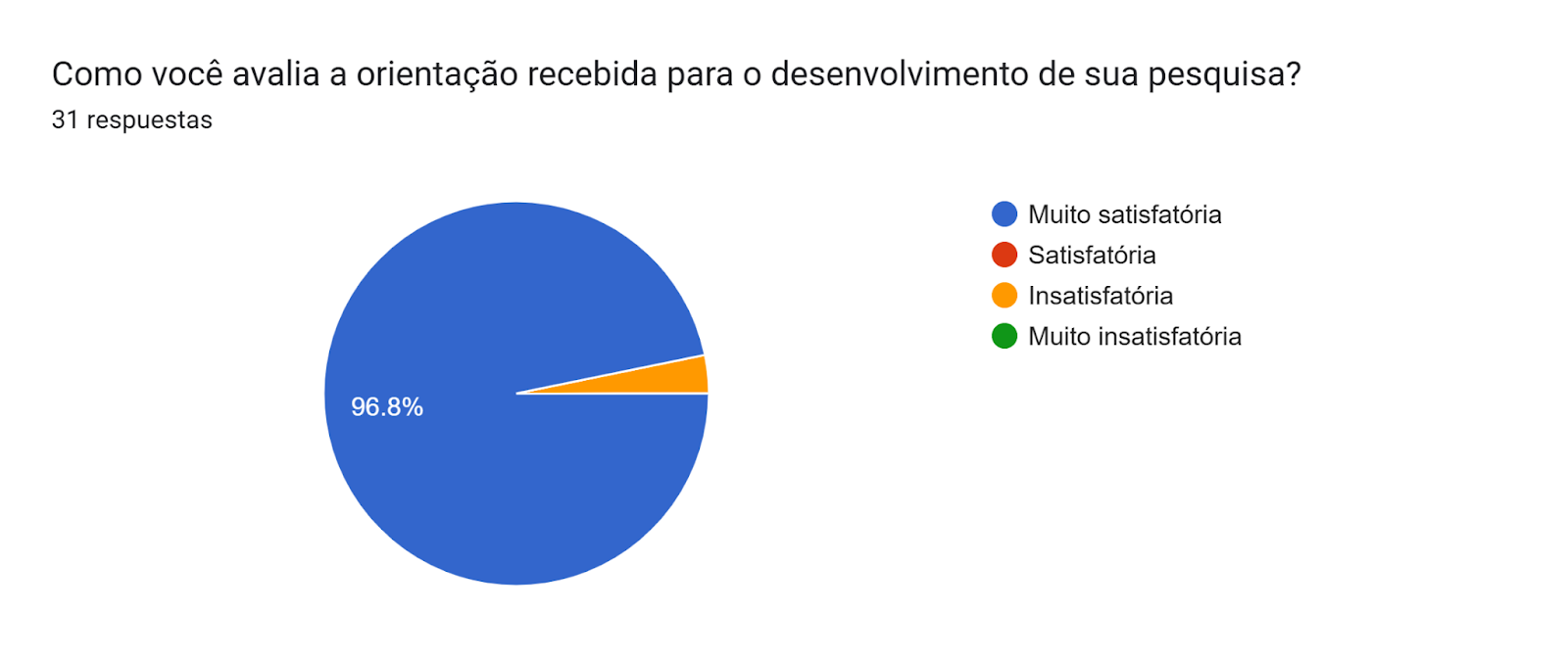 Gráfico de las respuestas de Formularios. Título de la pregunta: Como você avalia a orientação recebida para o desenvolvimento de sua pesquisa? . Número de respuestas: 31 respuestas.