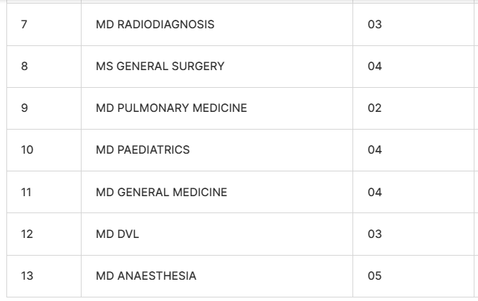 MES Medical College PG Seats