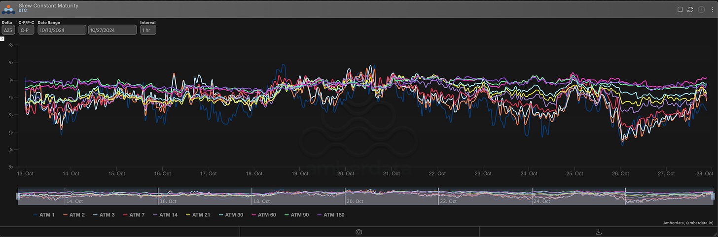 AD Derivatives BTC ∆25 RR-Skew. Skew constant maturity