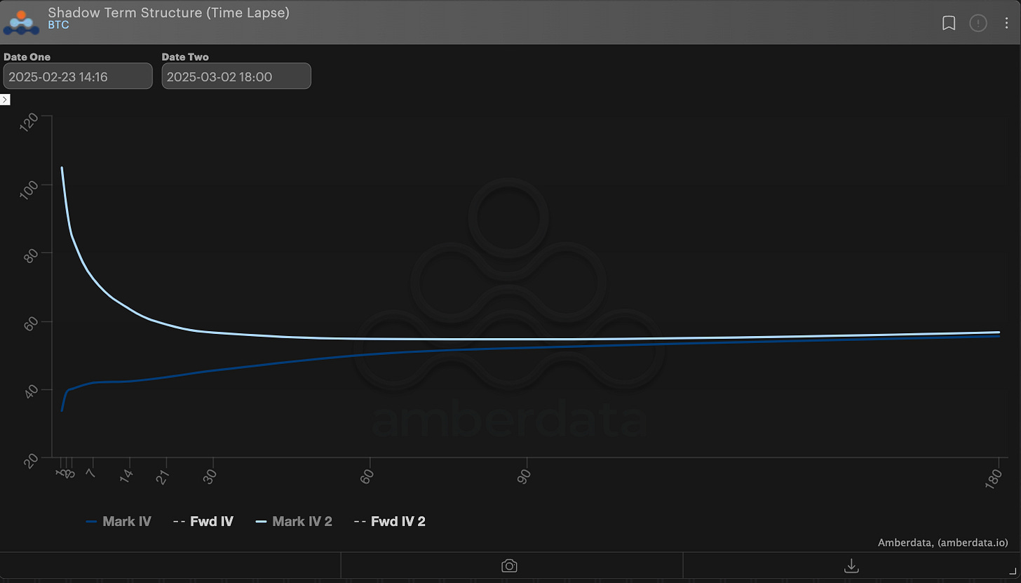 Bitcoin Shadow Term Structure (Time Lapse)