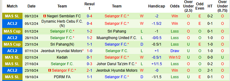 Thống kê phong độ 10 trận đấu gần nhất của Selangor