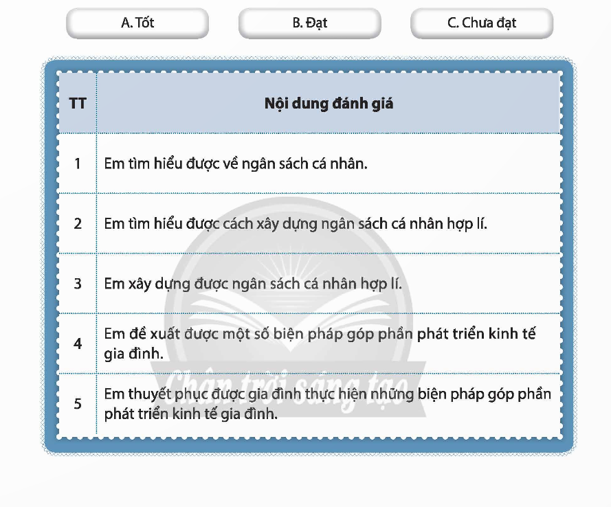 CHỦ ĐỀ 5. XÂY DỰNG NGÂN SÁCH CÁ NHÂN VÀGÓP PHẦN PHÁT TRIỂN KINH TẾ GIA ĐÌNH