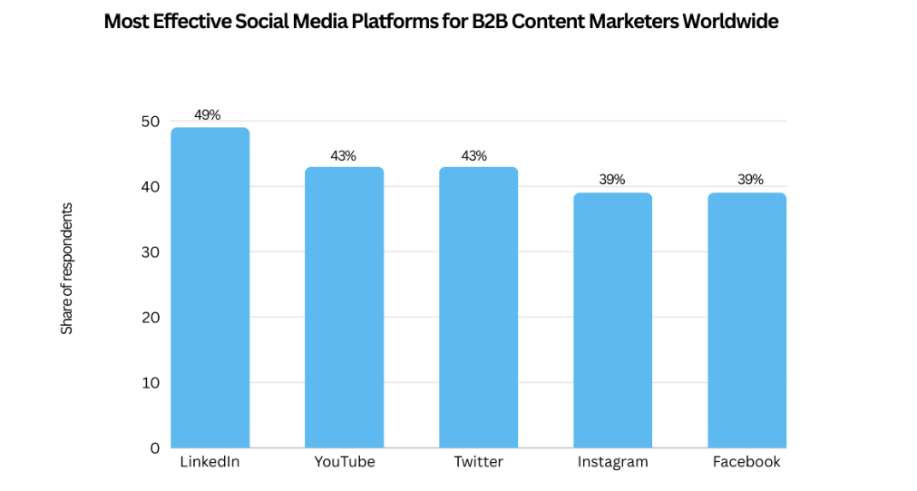 Social Media Platforms