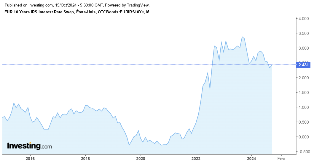 historique CMS 10 ans taux