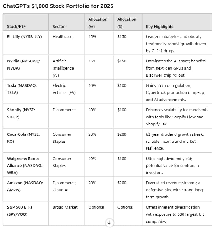 Image showing ChatGPT allocation recommendation for the 2025 portfolio it designed.