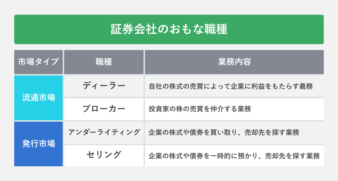証券会社のおもな職種