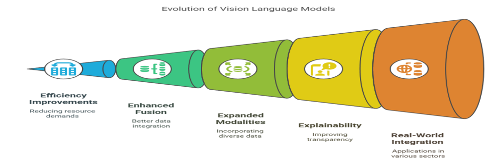 future vision language model