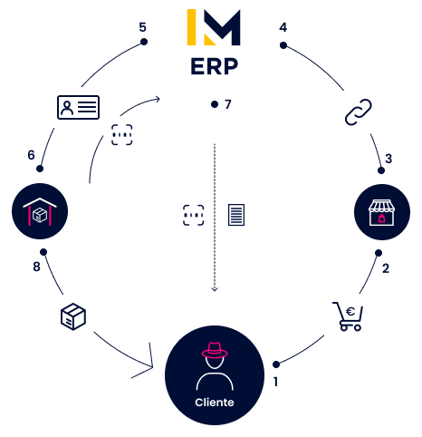 El módulo dropshipping para LMB