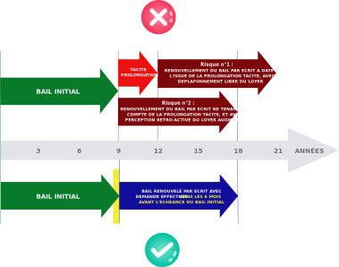 Tacite_prolongation_bail_commercial
