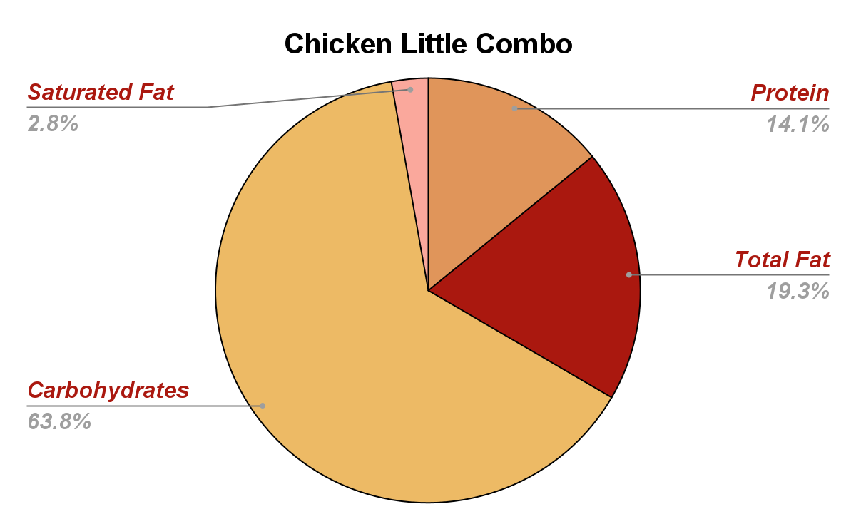 Chicken Little Combo Nutrition Chart