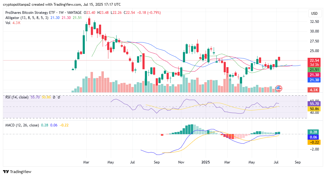 BITO price history by TradingView