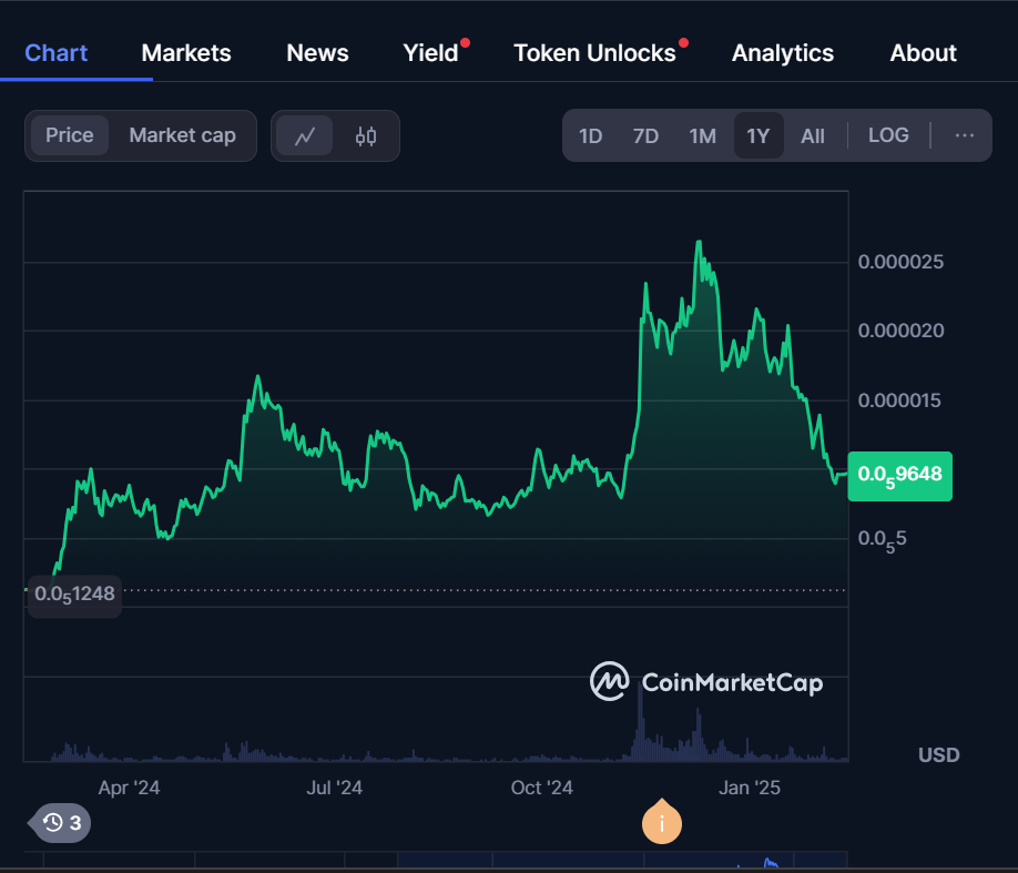 Pepe's price chart.