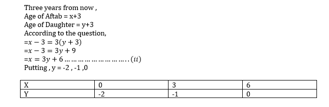 NCERT Solutions for Class 10 Maths chapter 3-Pair of Linear Equations in Two Variables Exercise 3.1/image007.png