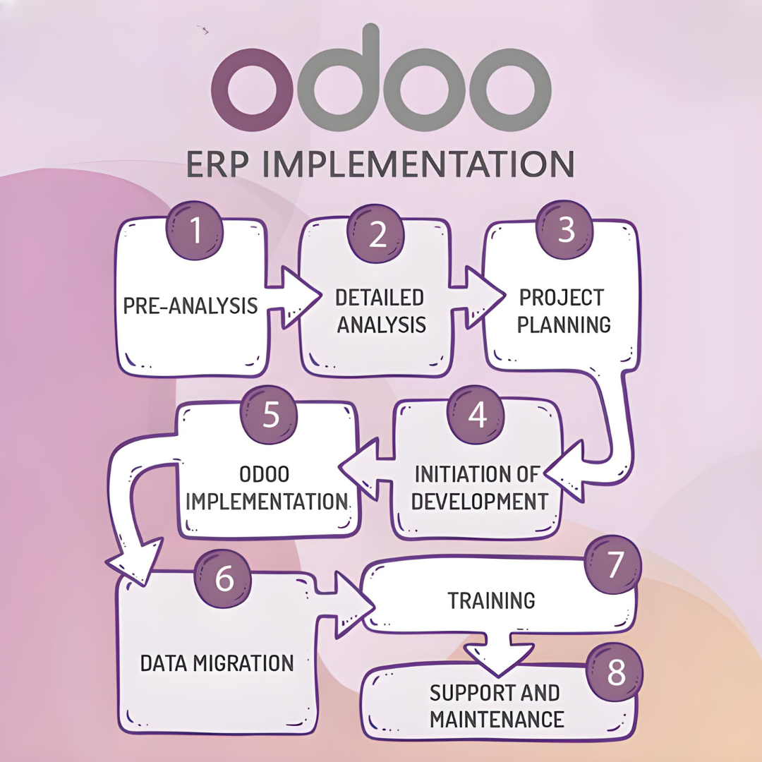 Odoo Implementation