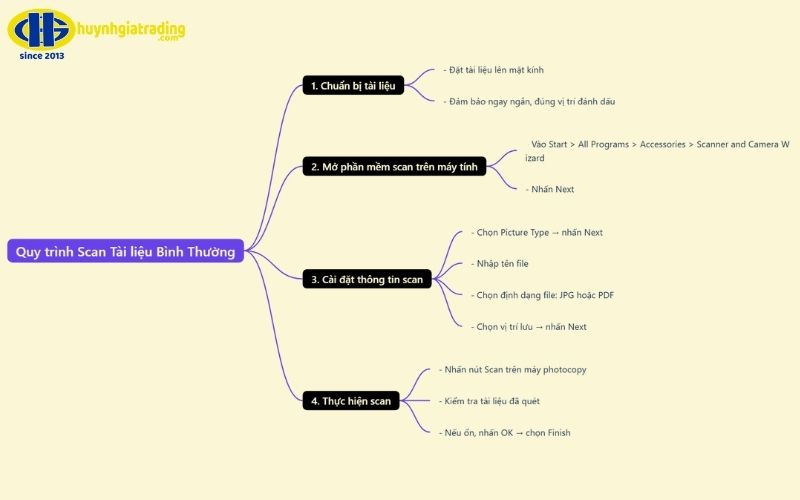 Hướng dẫn cách scan tài liệu bình thường