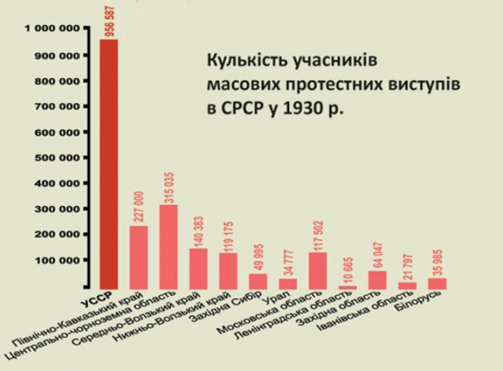 Відчуйте різницю: українці воювали проти «совітів» найактивніше, за що і гнобили та знищували їх Совєти з особливою ретельністю