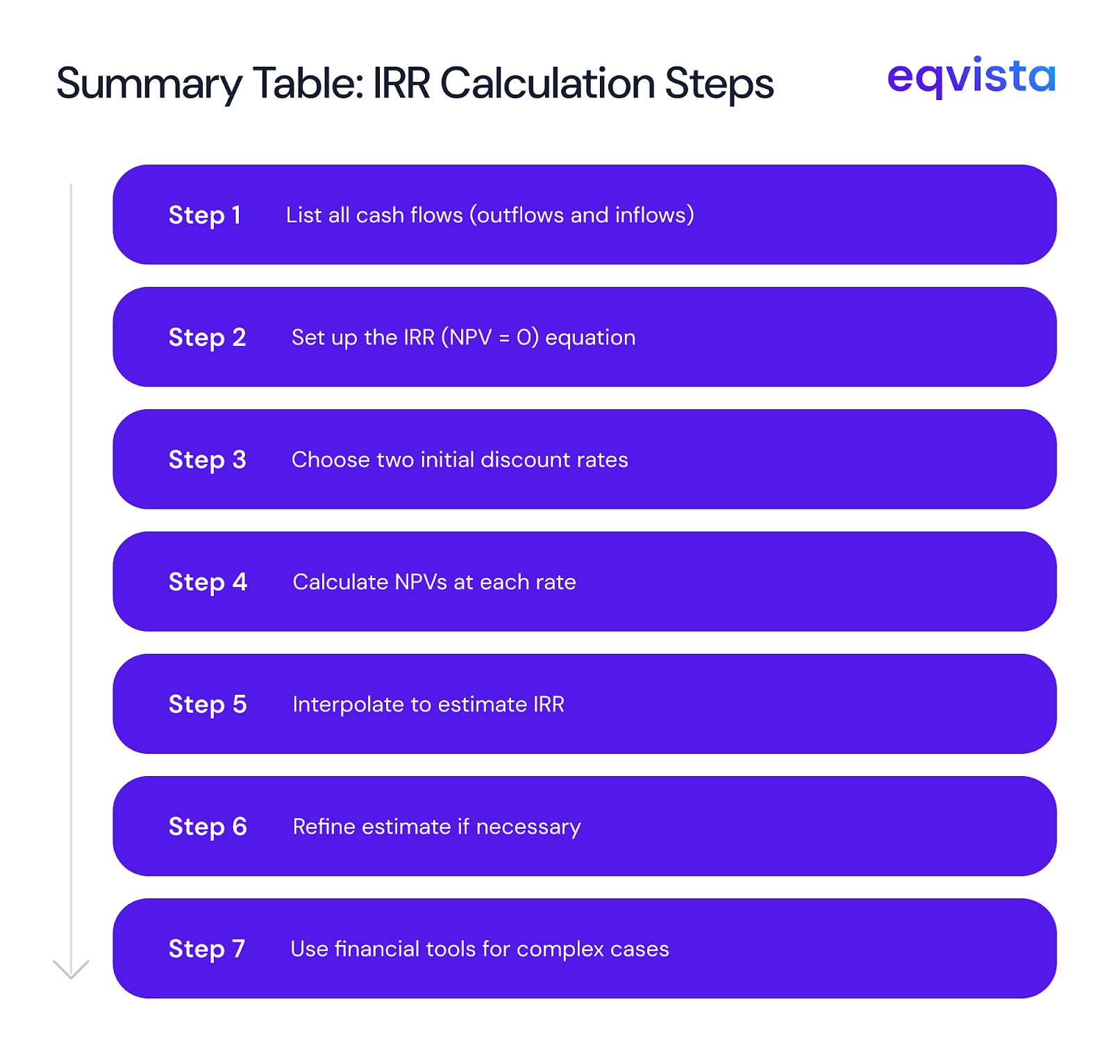 Steps in calculating IRR 