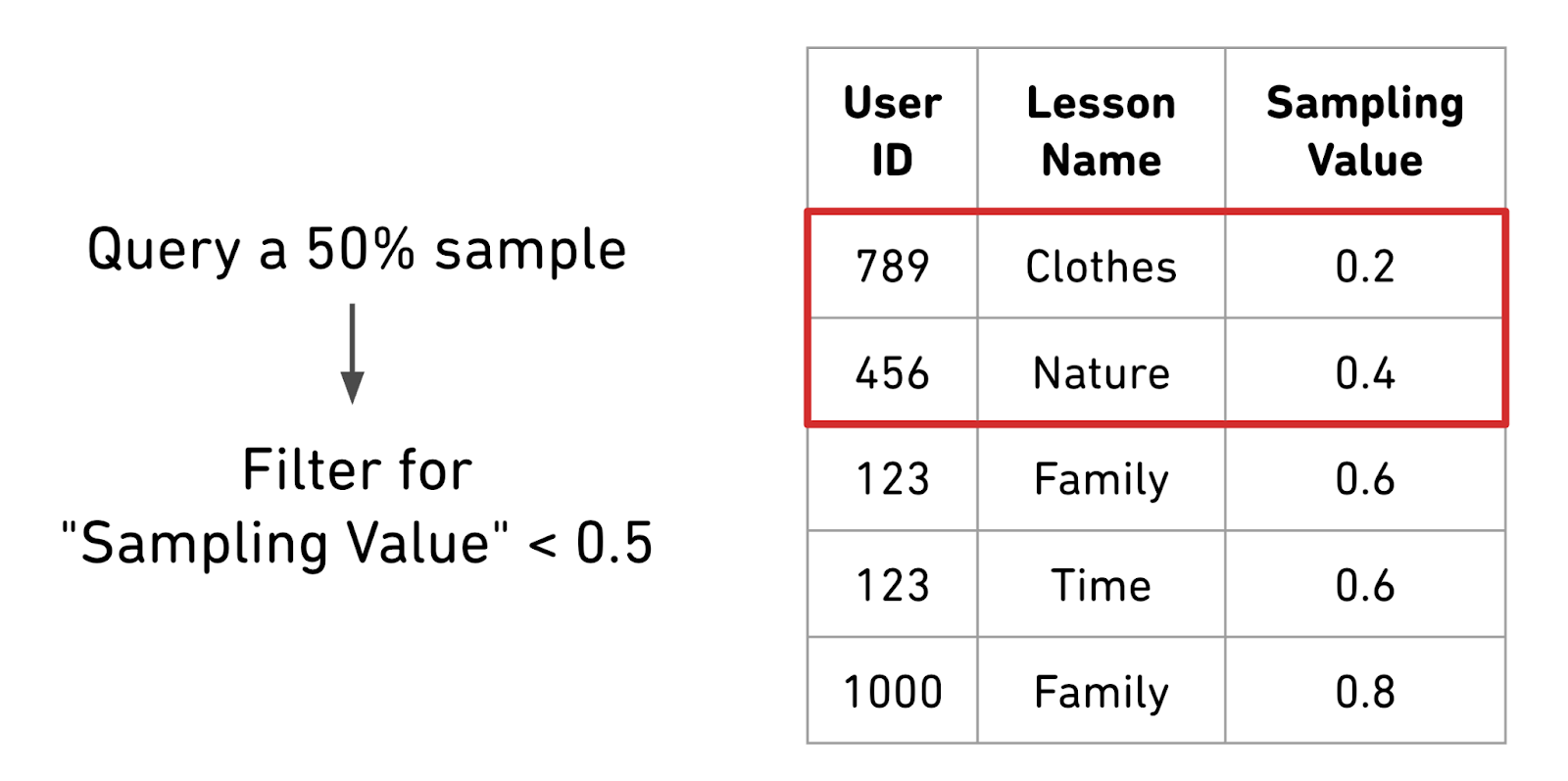 A table showcasing how we queried at 50% sample by filtering for "sampling value" < 0.5.