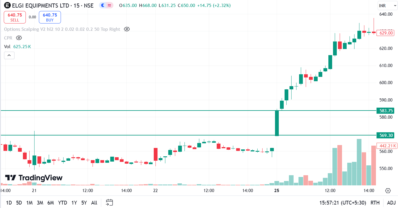 Open High Scalping Strategy 