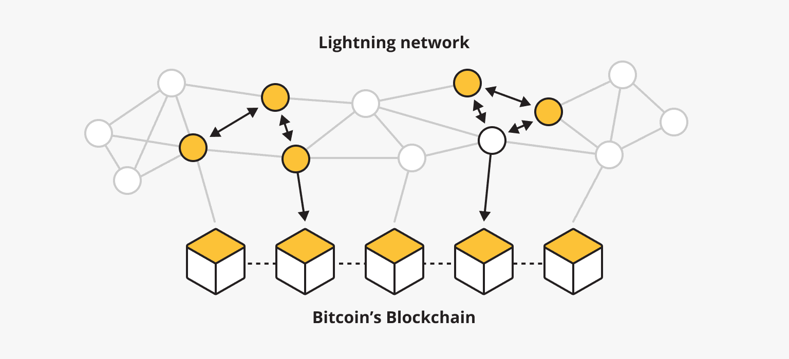 How you can earn Bitcoin with a Lightning node in 2025: Setup, methods and revenue.