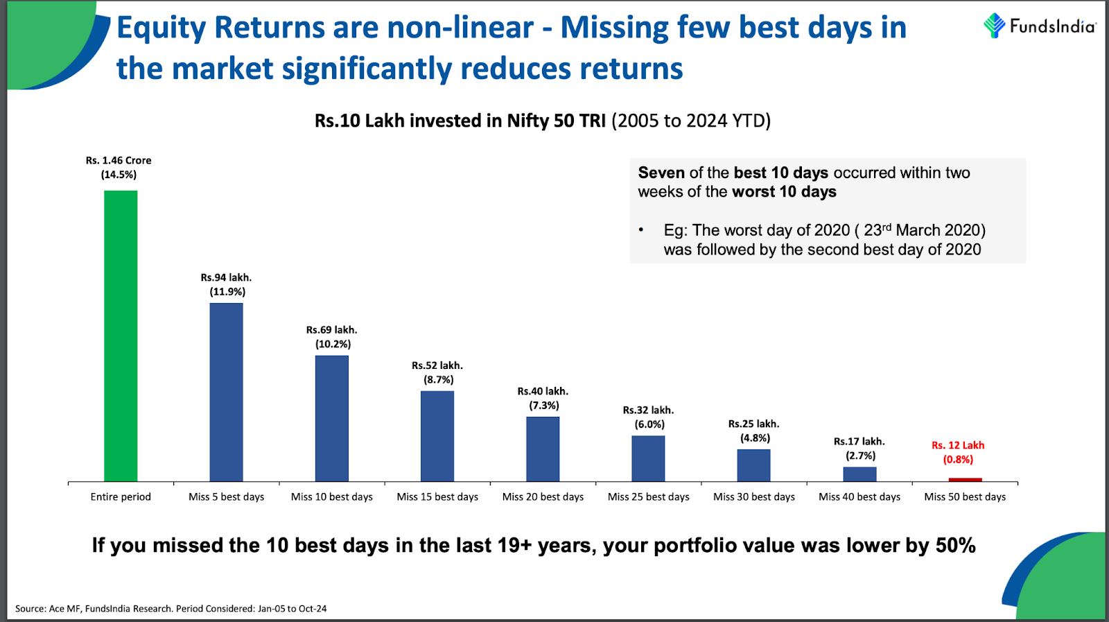 Infographic showing the impact of missing the best market days on equity returns from 2005 to 2024, with Rs. 10 lakh investment in Nifty 50 TRI reducing significantly from Rs. 1.46 crore to Rs. 12 lakh when 50 best days are missed