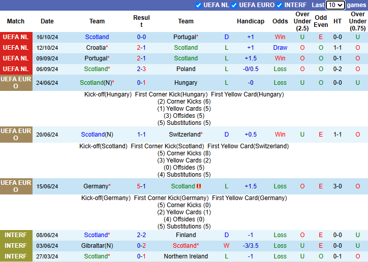 Thống kê phong độ 10 trận đấu gần nhất của Scotland