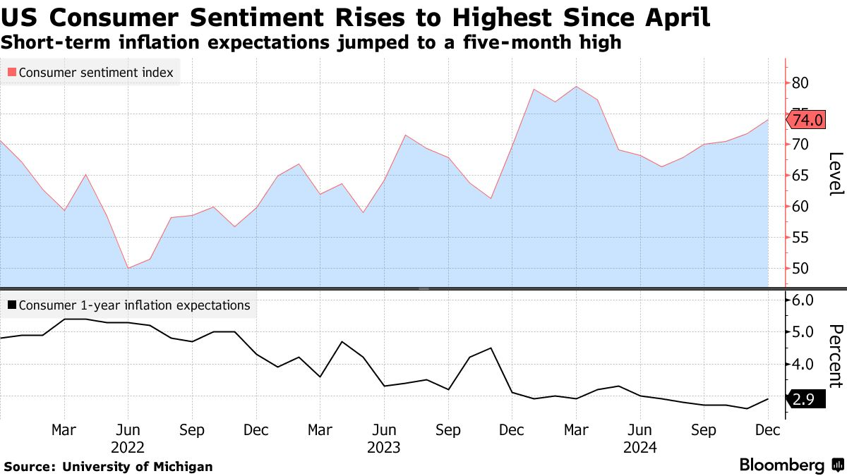 US consumer sentiment (Source: University of Michigan)