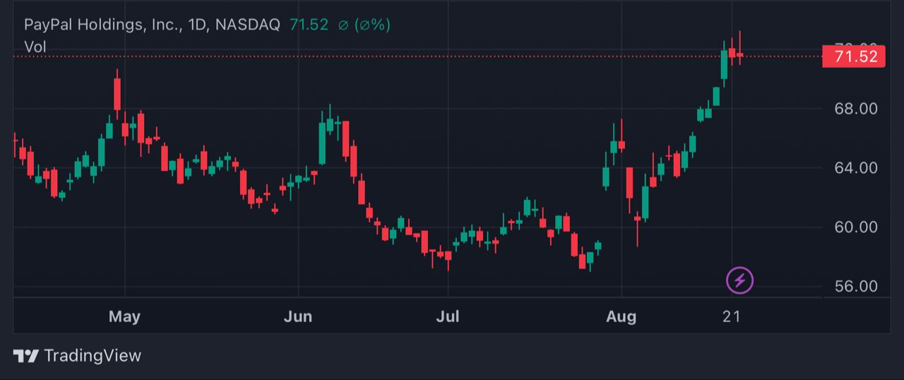 PayPal Holdings Chart