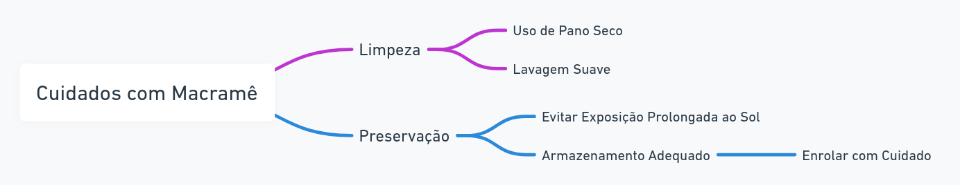 Tabela ilustrada de cuidados com macramê, mostrando ícones de limpeza, preservação e armazenamento.